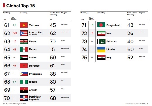 Украина на мировом рейтинге